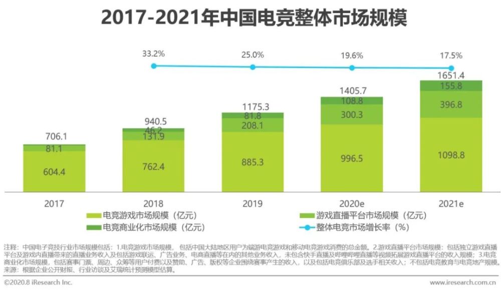  电竞俱乐部商业化加速 品牌赞助金额逐年递增